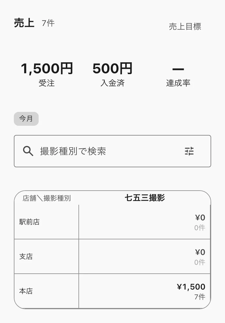 売上。受注・入金済・達成率と、店舗と撮影種別の表