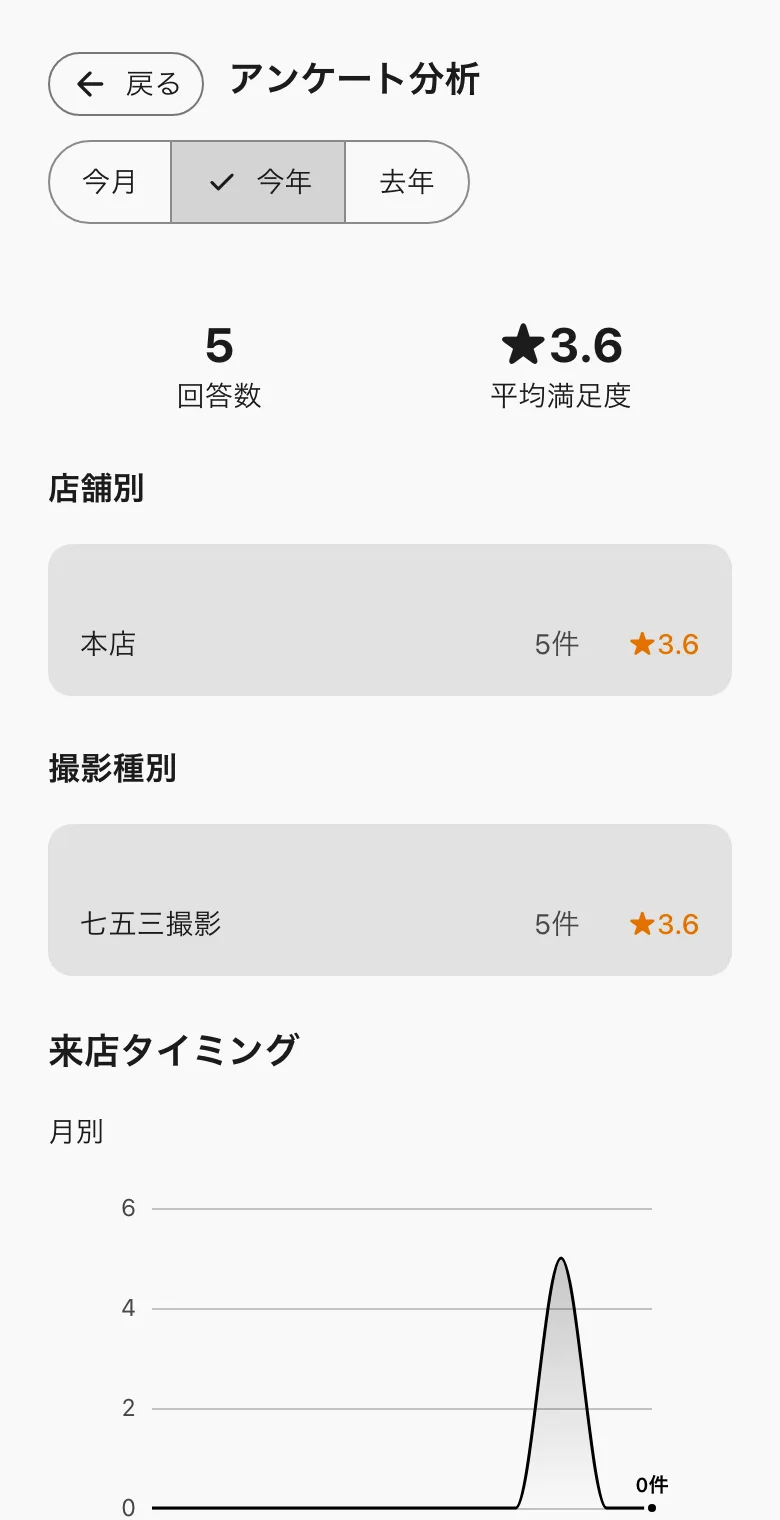 アンケート分析。回答数と平均満足度、店舗別と撮影種別